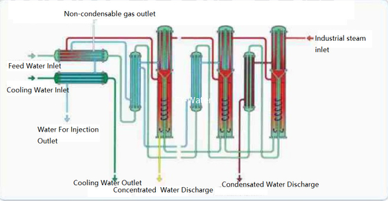 Water for Injection For Bioprocessing Applications/distilled water equipment/COMBINATION OF WFI GENERATION PLANT