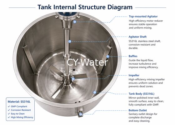Pharmaceutical Solution Preparation System 500L with SS316L Mixing Tank (GMP Design)