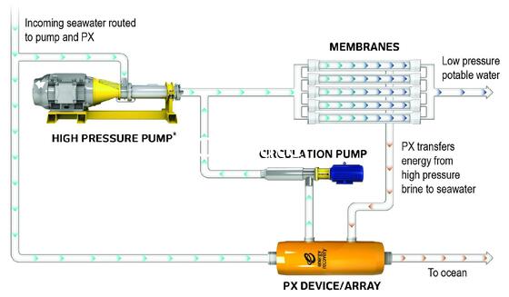 Energy Recovery SWRO Desalination Plant/Energy Recovery SWRO Plant | Low Energy Seawater Desalination System