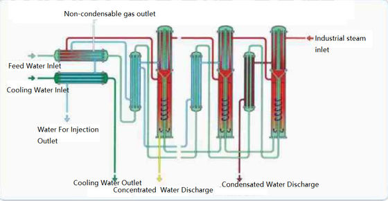 5 effects distiller water for injection  water machinery for bulk drug ,finished drug product